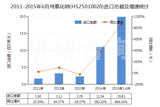 2011-2015年6月純氯化鈉(HS25010020)進(jìn)口總額及增速統(tǒng)計